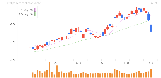 椿本チエイン(6371)の日足チャート