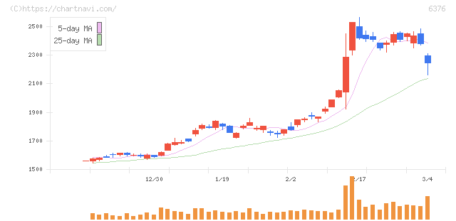 日機装(6376)の日足チャート