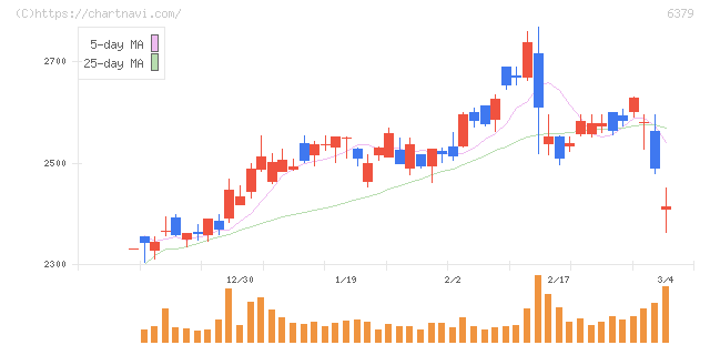 レイズネクスト(6379)の日足チャート