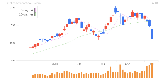 アネスト岩田(6381)の日足チャート