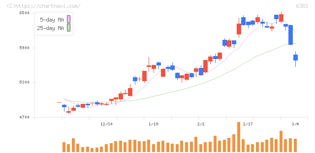 ダイフク(6383)の日足チャート