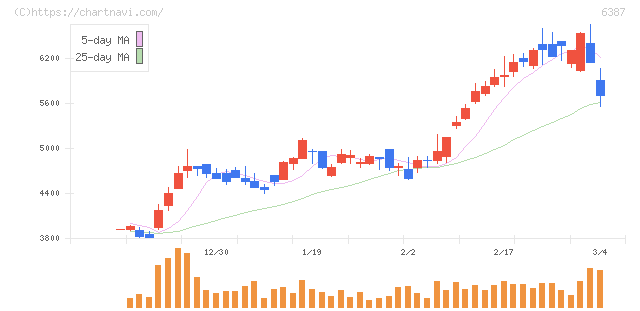 サムコ(6387)の日足チャート