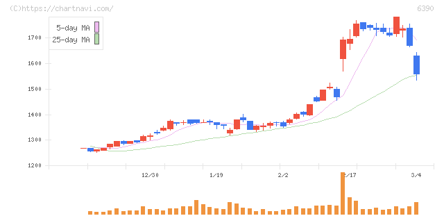 加藤製作所(6390)の日足チャート