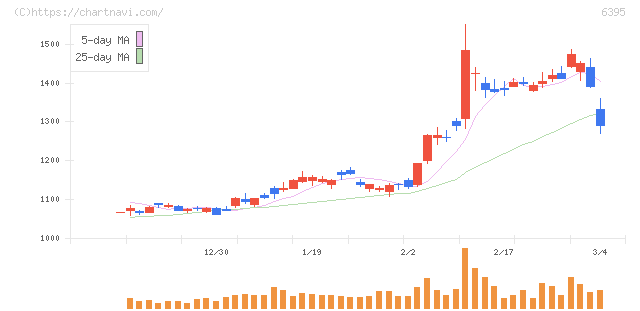 タダノ(6395)の日足チャート