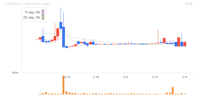 フジテック(6406)の日足チャート
