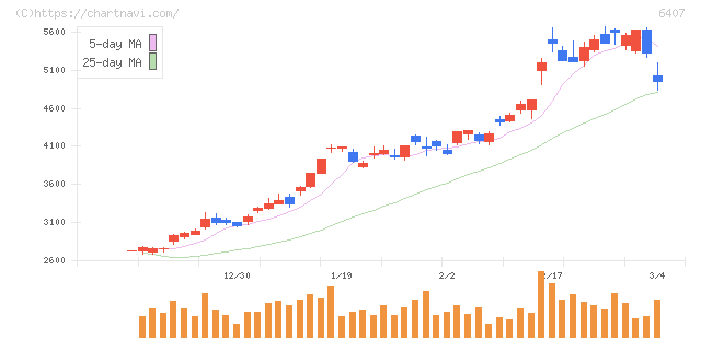 ＣＫＤ(6407)の日足チャート