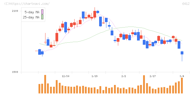 平和(6412)の日足チャート