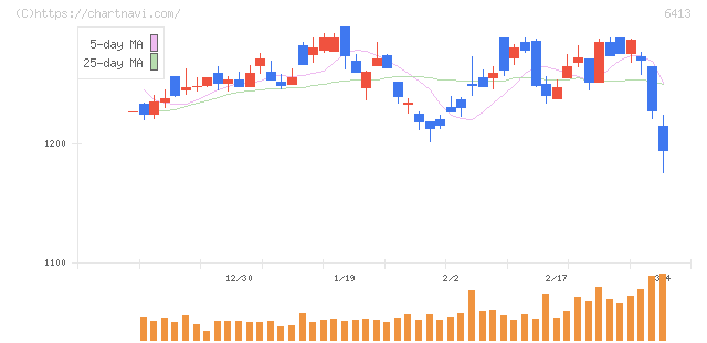 理想科学工業(6413)の日足チャート