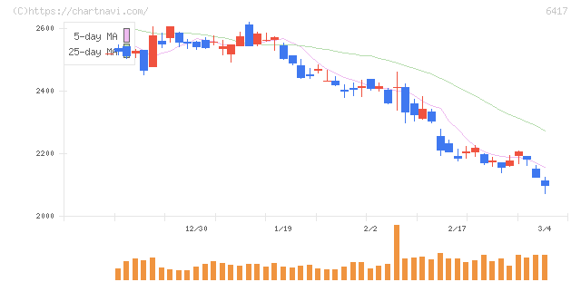 ＳＡＮＫＹＯ(6417)の日足チャート