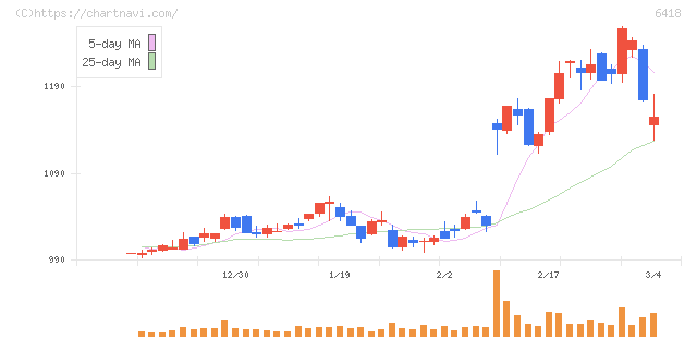 日本金銭機械(6418)の日足チャート