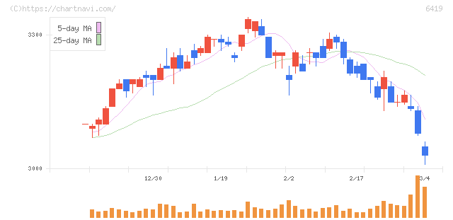 マースグループホールディングス(6419)の日足チャート