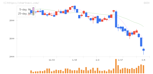 ダイコク電機(6430)の日足チャート