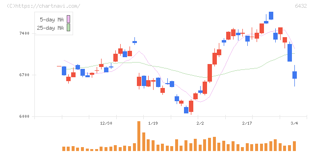 竹内製作所(6432)の日足チャート