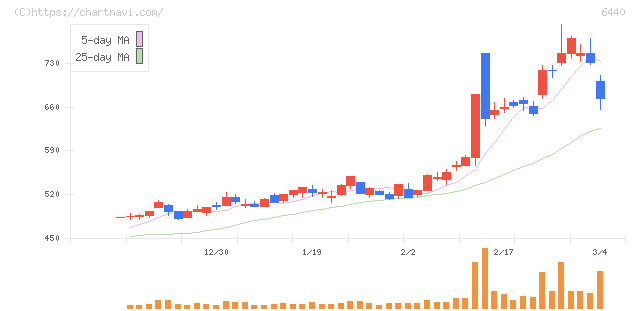 ＪＵＫＩ(6440)の日足チャート