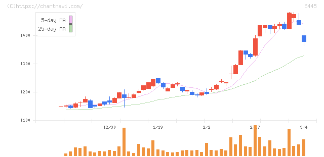 ジャノメ(6445)の日足チャート