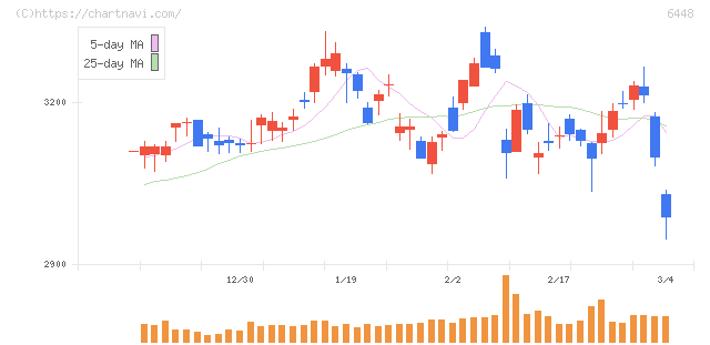 ブラザー工業(6448)の日足チャート