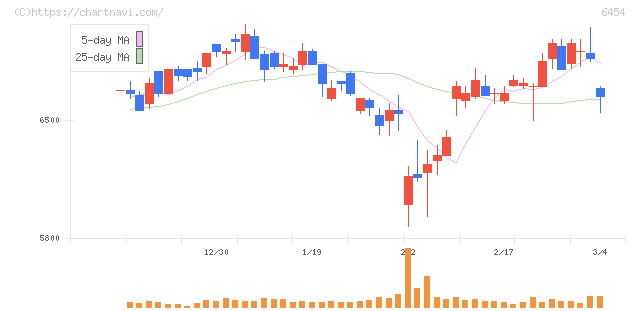 マックス(6454)の日足チャート