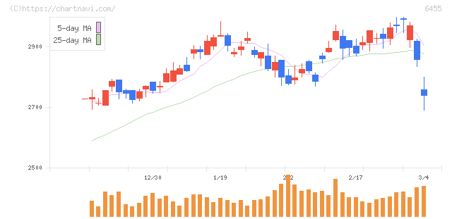 モリタホールディングス(6455)の日足チャート