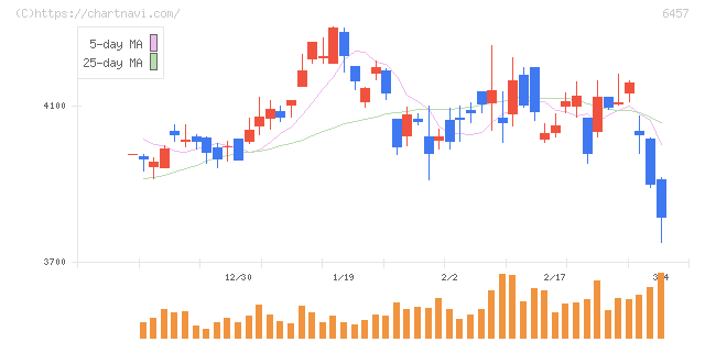 グローリー(6457)の日足チャート