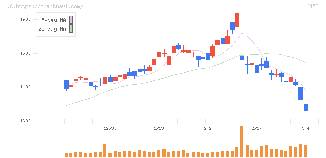新晃工業(6458)の日足チャート