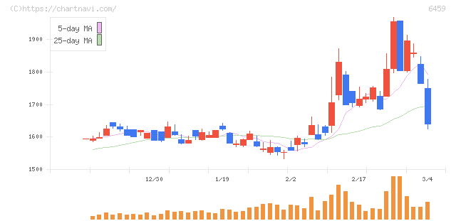 大和冷機工業(6459)の日足チャート