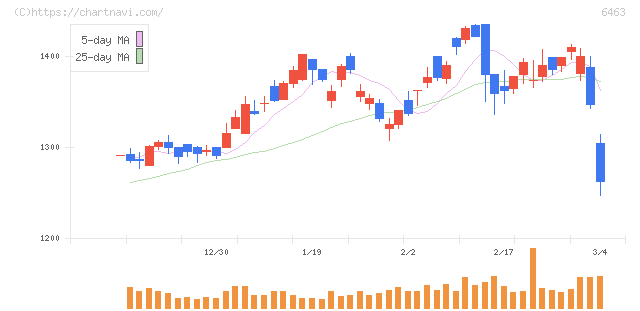 ＴＰＲ(6463)の日足チャート