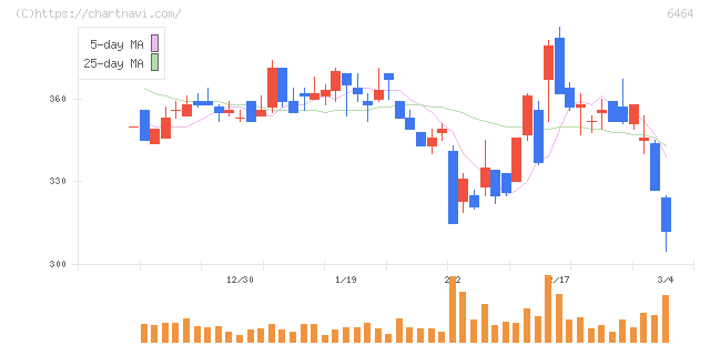 ツバキ・ナカシマ(6464)の日足チャート
