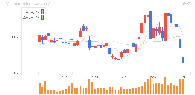 ホシザキ(6465)の日足チャート