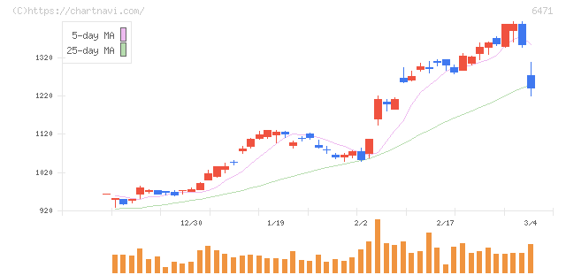 日本精工(6471)の日足チャート