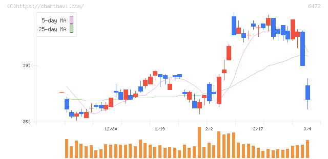 ＮＴＮ(6472)の日足チャート