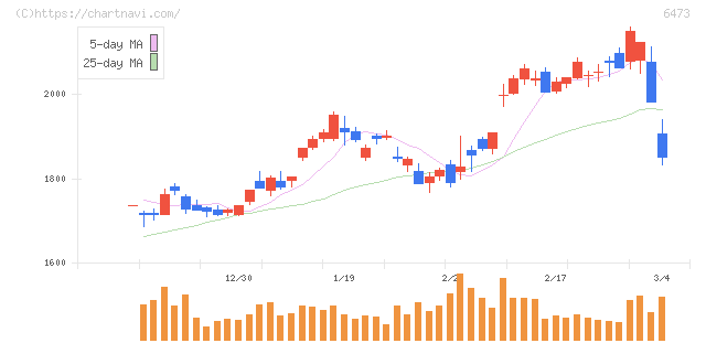 ジェイテクト(6473)の日足チャート