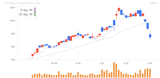 日本トムソン(6480)の日足チャート