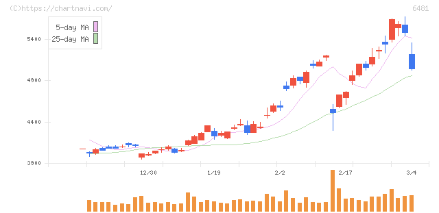 ＴＨＫ(6481)の日足チャート