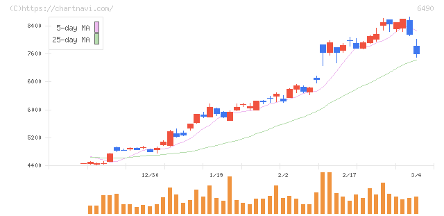 ＰＩＬＬＡＲ(6490)の日足チャート