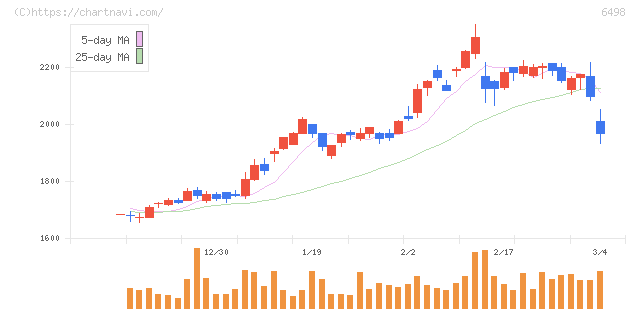 キッツ(6498)の日足チャート
