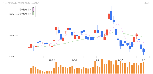 日立製作所(6501)の日足チャート