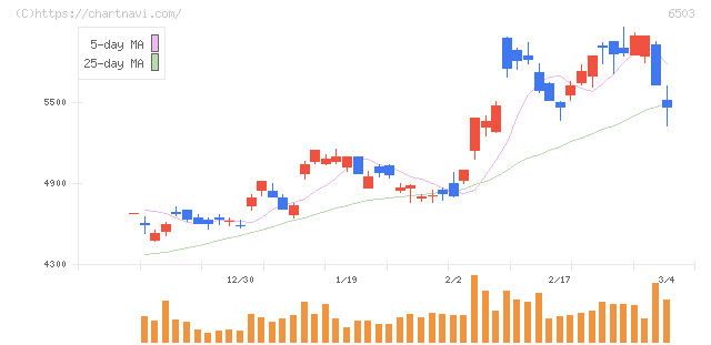 三菱電機(6503)の日足チャート