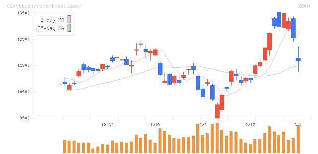 富士電機(6504)の日足チャート