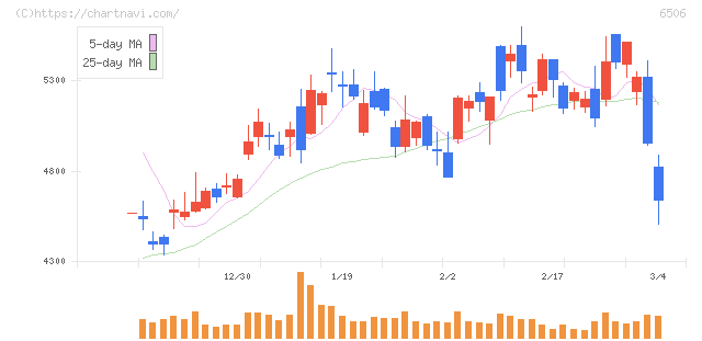 安川電機(6506)の日足チャート