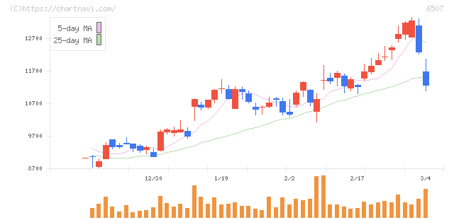シンフォニアテクノロジー(6507)の日足チャート