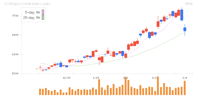 明電舎(6508)の日足チャート