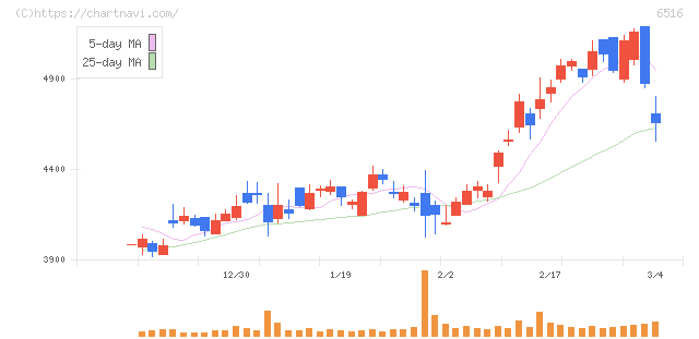 山洋電気(6516)の日足チャート
