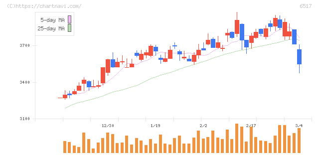 デンヨー(6517)の日足チャート