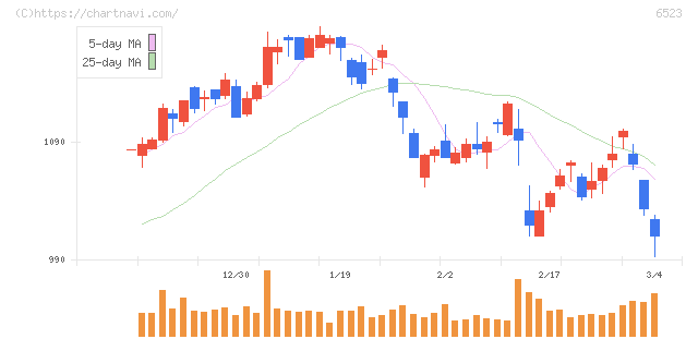 ＰＨＣホールディングス(6523)の日足チャート