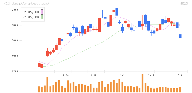 ＫＯＫＵＳＡＩ　ＥＬＥＣＴＲＩＣ(6525)の日足チャート