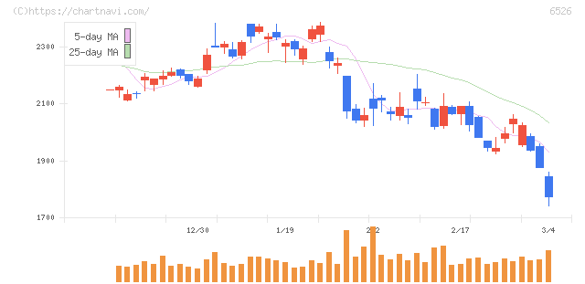 ソシオネクスト(6526)の日足チャート