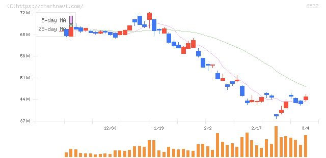 ベイカレント(6532)の日足チャート