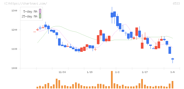 Ｏｒｃｈｅｓｔｒａ　Ｈｏｌｄｉｎｇｓ(6533)の日足チャート