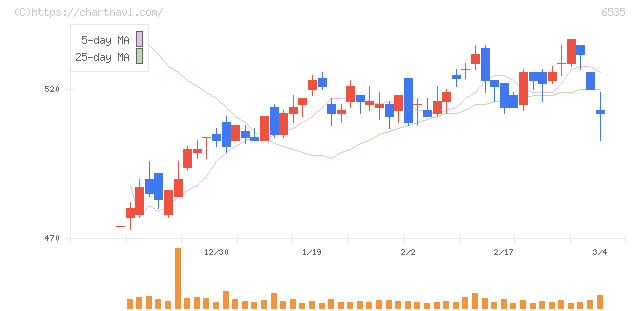 アイモバイル(6535)の日足チャート