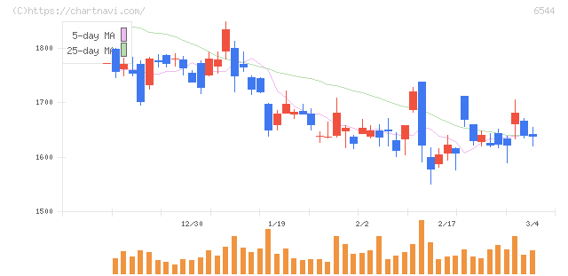 ジャパンエレベーターサービスホールディングス(6544)の日足チャート